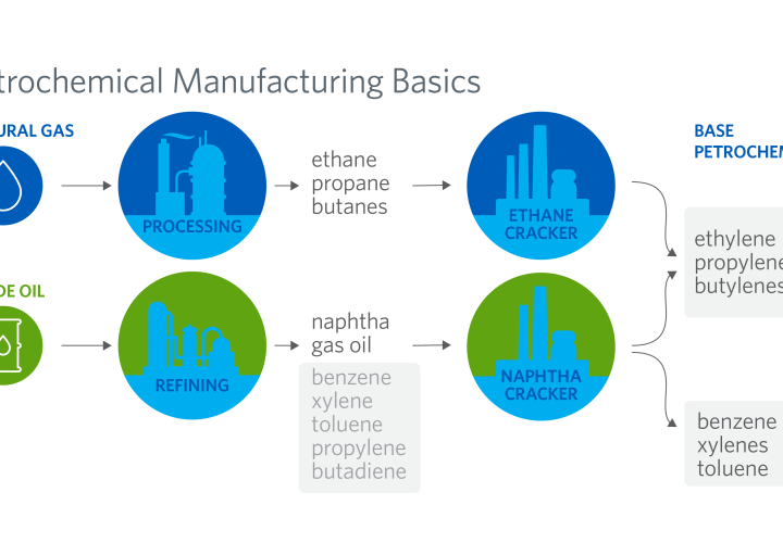 Petrochemical manufacturing process