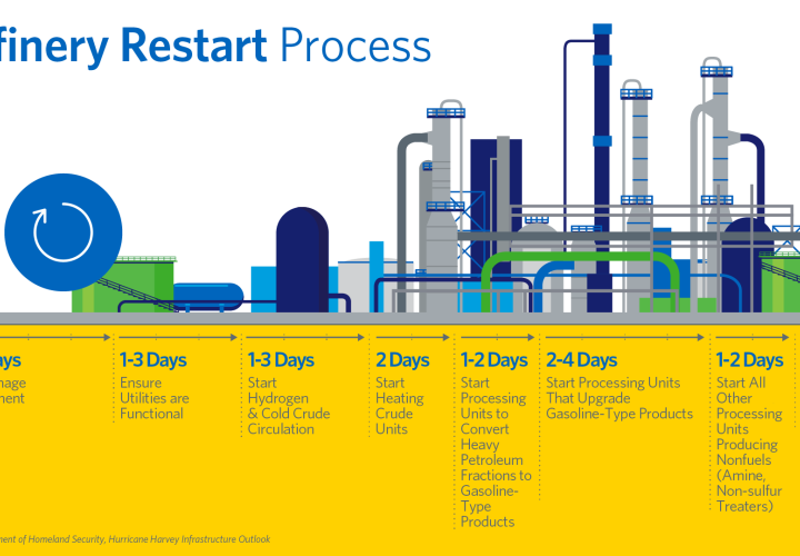 Refinery Restart Process