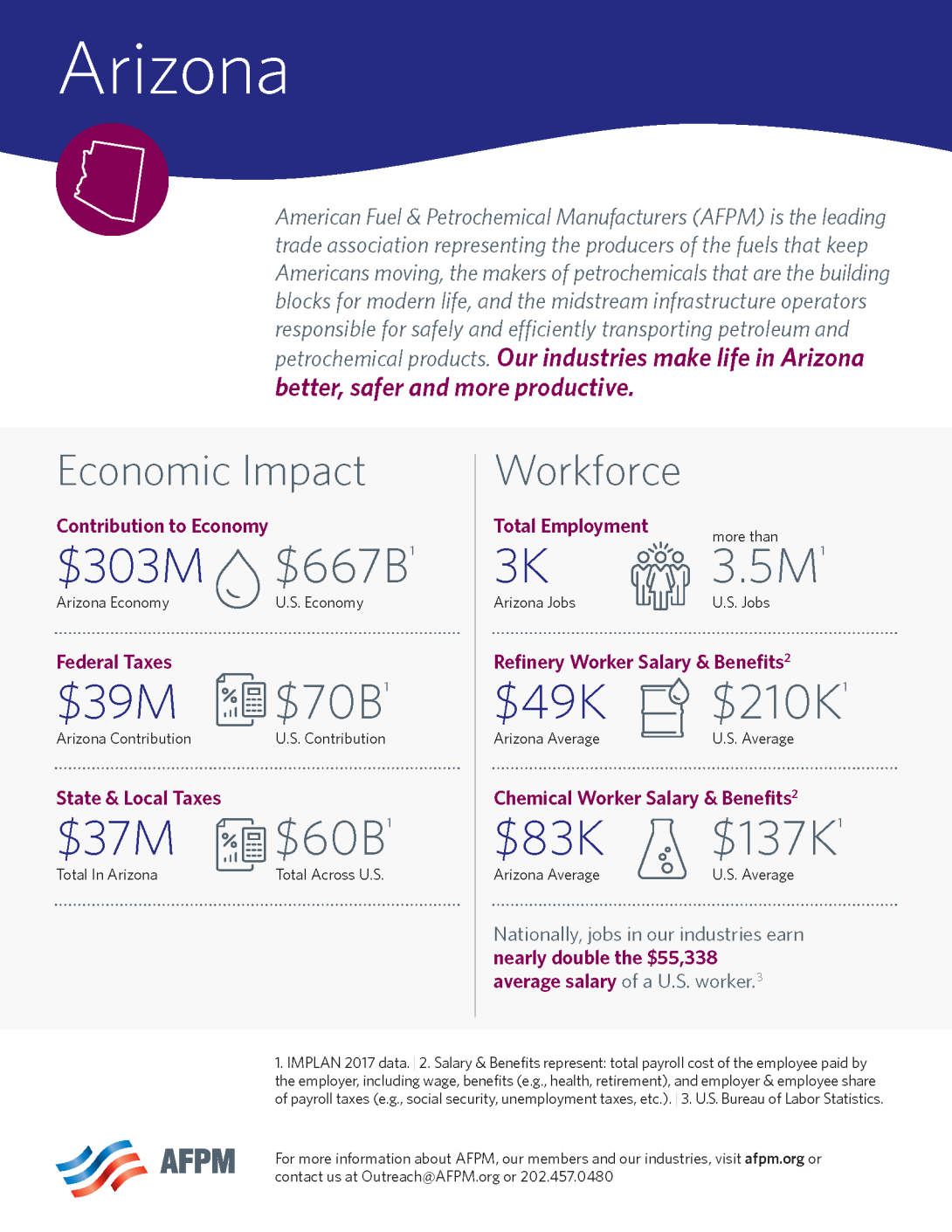 Arizona Economic Impact